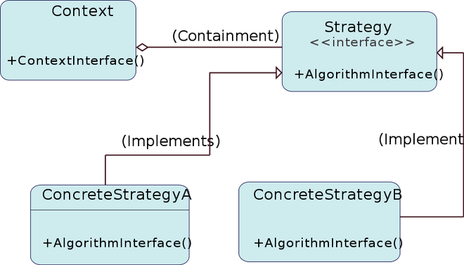 the strategy pattern