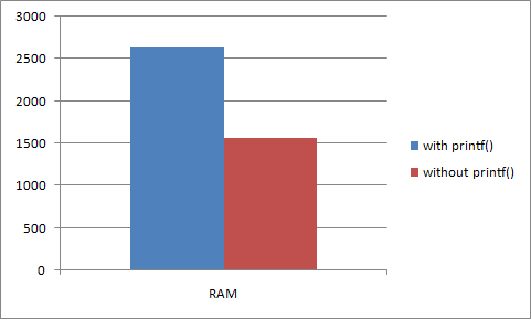 printf ram usage