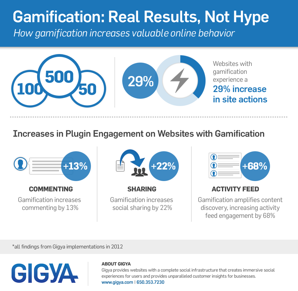 gamification: real results, not hype – infographic image gamification infographic1