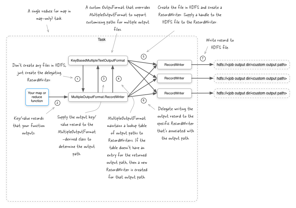 image of how multipleoutputformat works