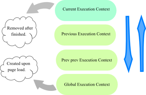 javascript execution context