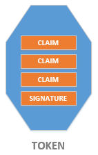 claims-based authentication: token containing claims