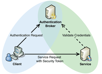 claims-based authentication