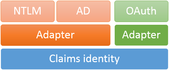 from user information to claims identity
