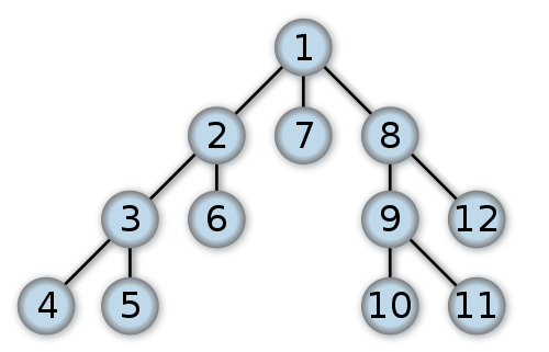 figure 4: a depth-first search