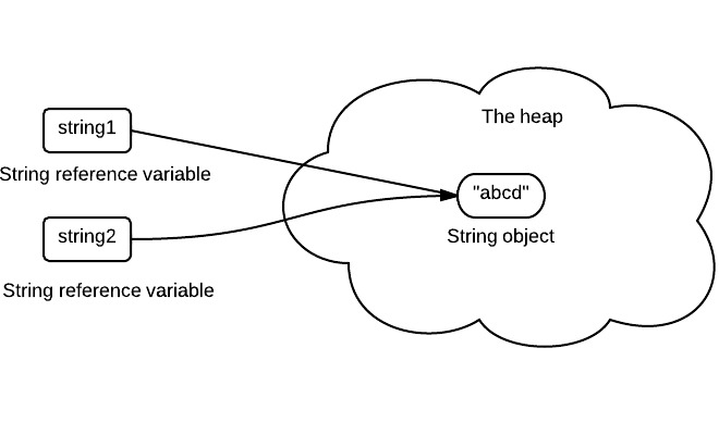 Why are strings immutable in Java?