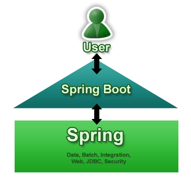 spring boot in context