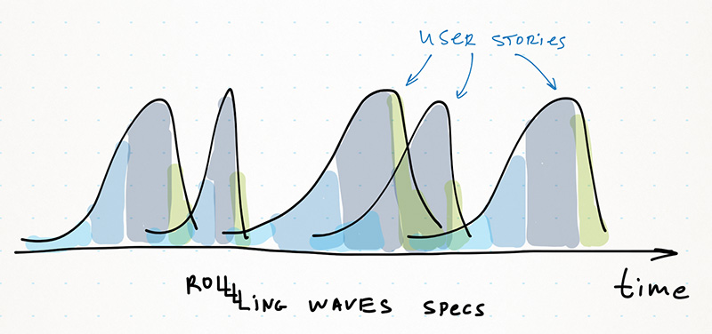 rolling waves user stories