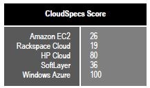 cloudspec-score
