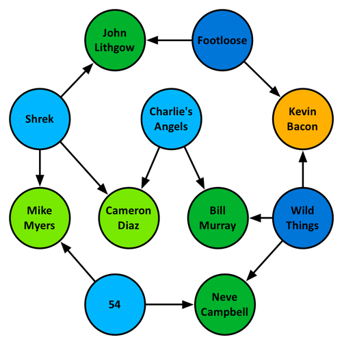 figure 7: a small kevin bacon graph