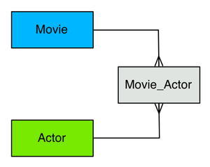 figure 10: the entity relationship diagram