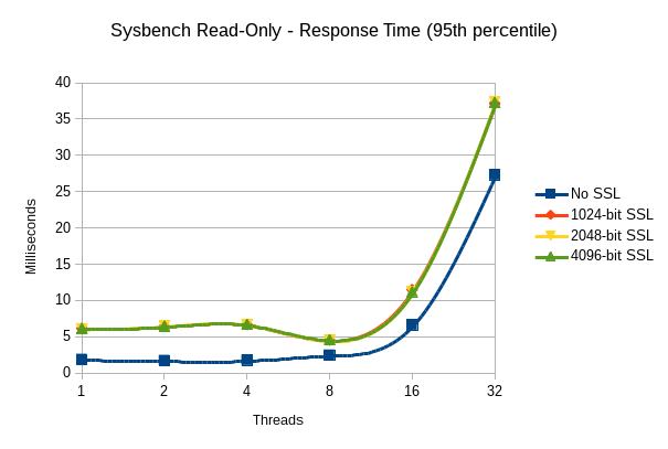 sysbench-response-time