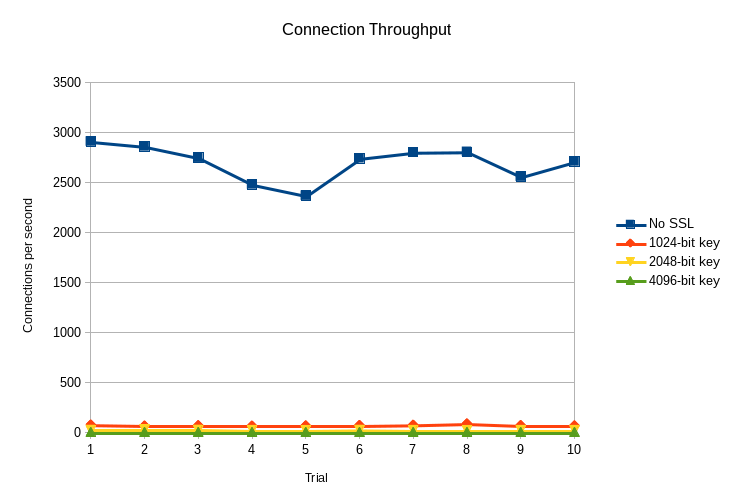 connection-throughput