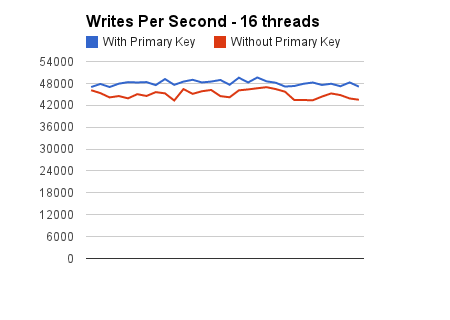 writes per second 16 threads