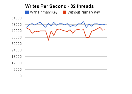 writes per second 32 threads