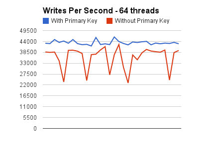 writes per second 64 threads
