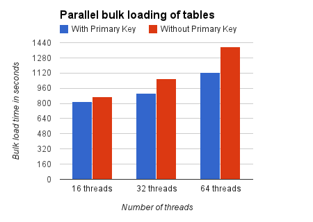 parallel bulk loading of tables