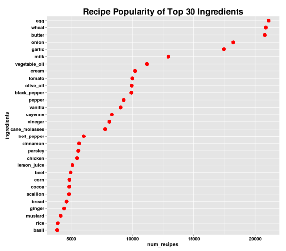 recipe popularity of top 30 ingredients