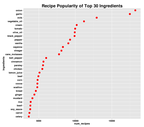 recipe popularity of top 30 ingredients - no egg wheat or butter