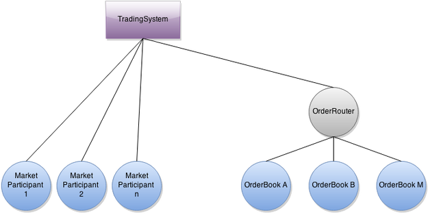 system structure of the trading system