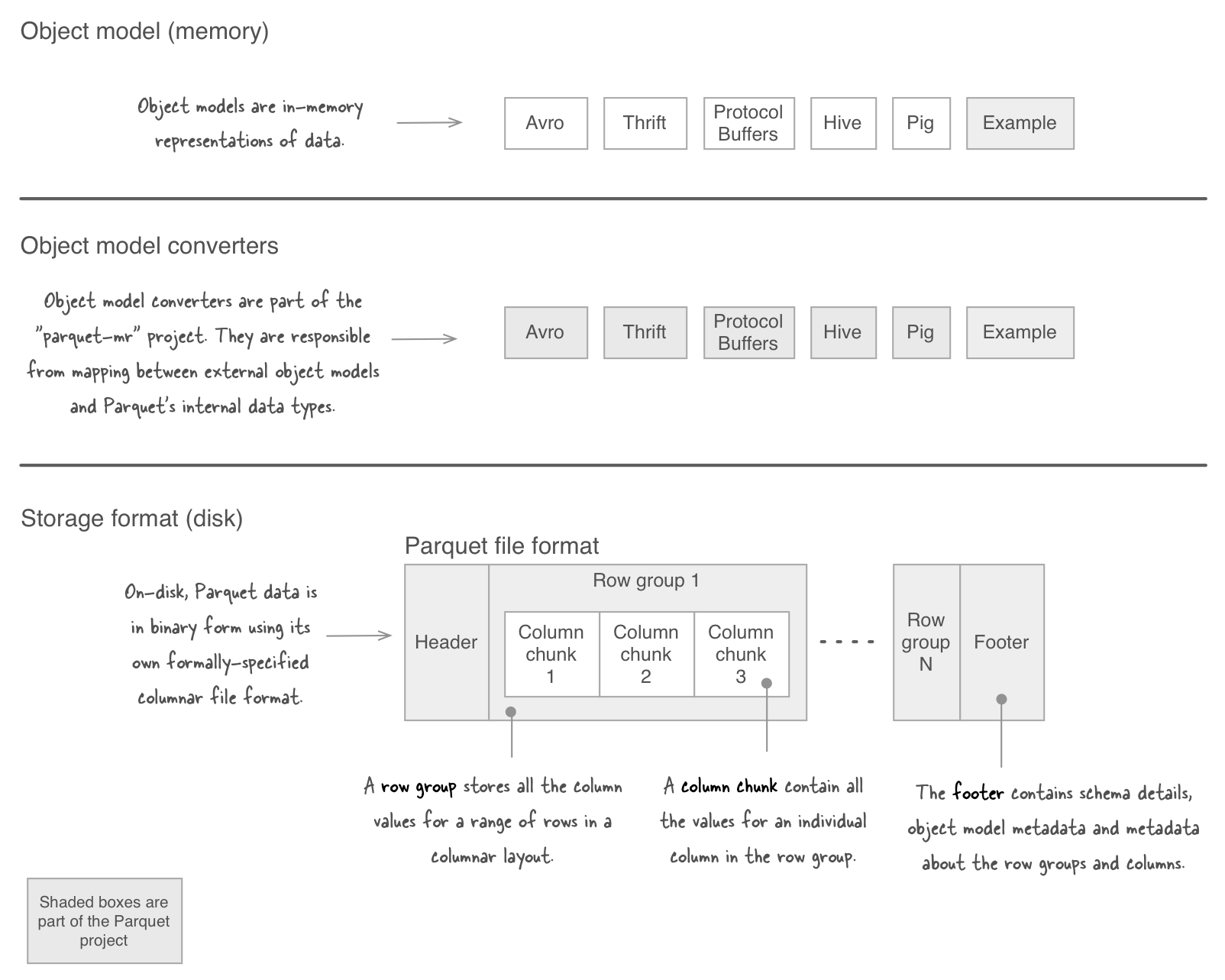 Parquet Тип данных. Parquet Формат данных. Parquet file format. Protocol Buffers и Avro.