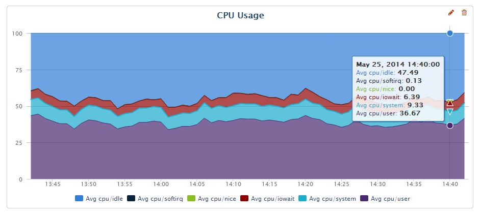 cpu usage during the test