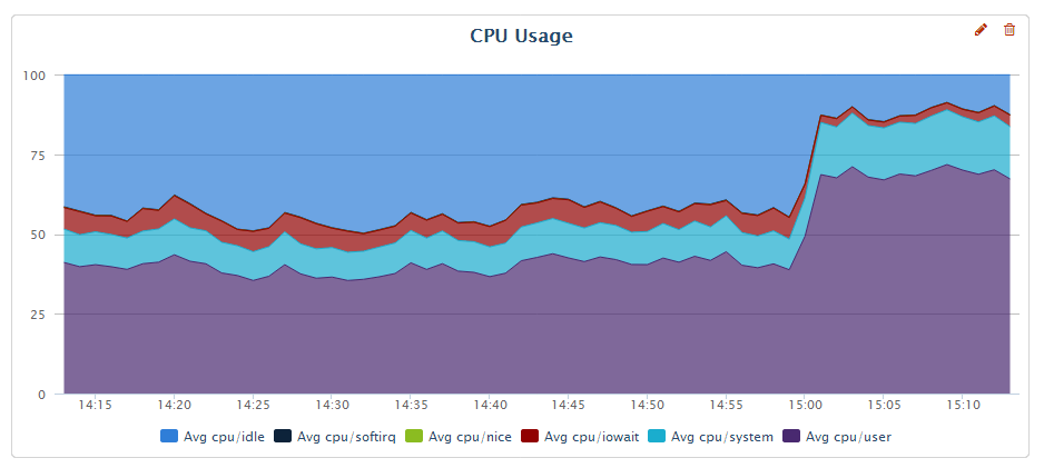 cpu usage graph after optimization