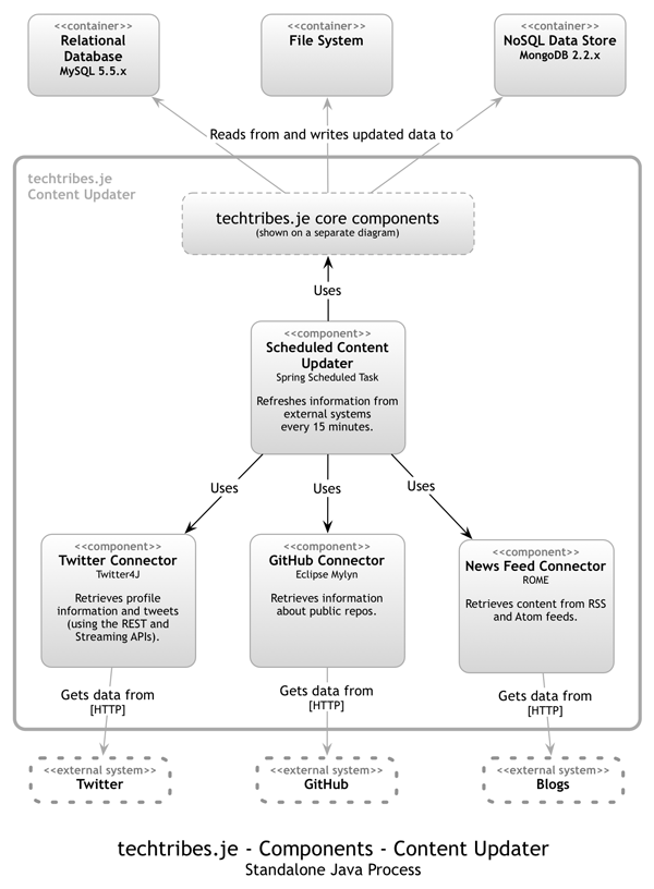 techtribes.je content updater - component diagram