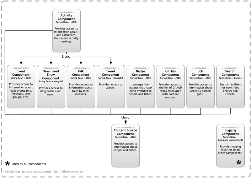 techtribes.je core components