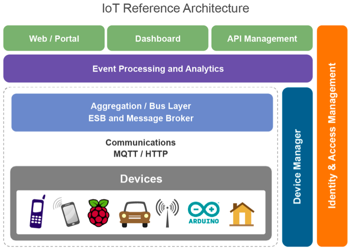 iot reference architecture