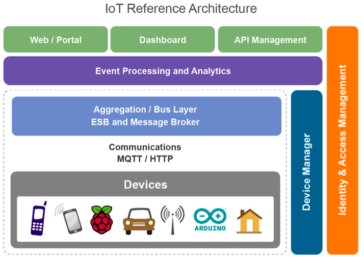 of Things (IoT) Reference Architecture DZone