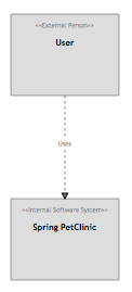 a context diagram for the spring petclinic application