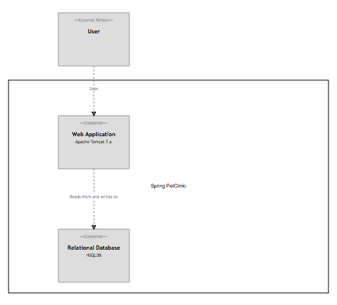 a container diagram for the spring petclinic application