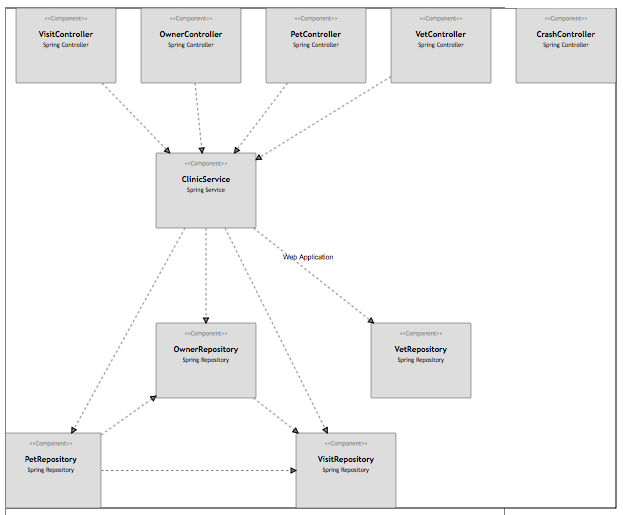 a component diagram for the spring petclinic web application