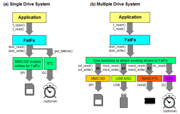 fatfs drive system (source http://elm-chan.org/fsw/ff/en/appnote.html)