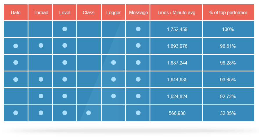 logging patterns