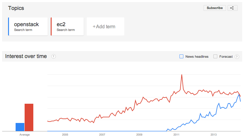 openstack vs ec2 in google trends