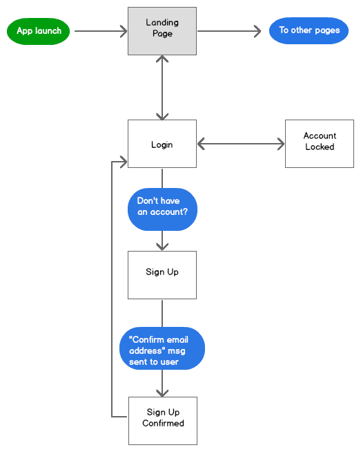 Mobile Ui Patterns - A Flowchart For User Registration, Login And Logout -  Dzone