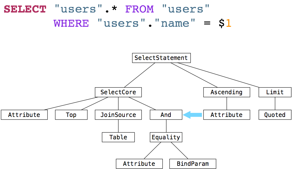 Select from users where name. SQL деревья. Дерево выражений. SQL выражения. SQL дерево потомки Seed.