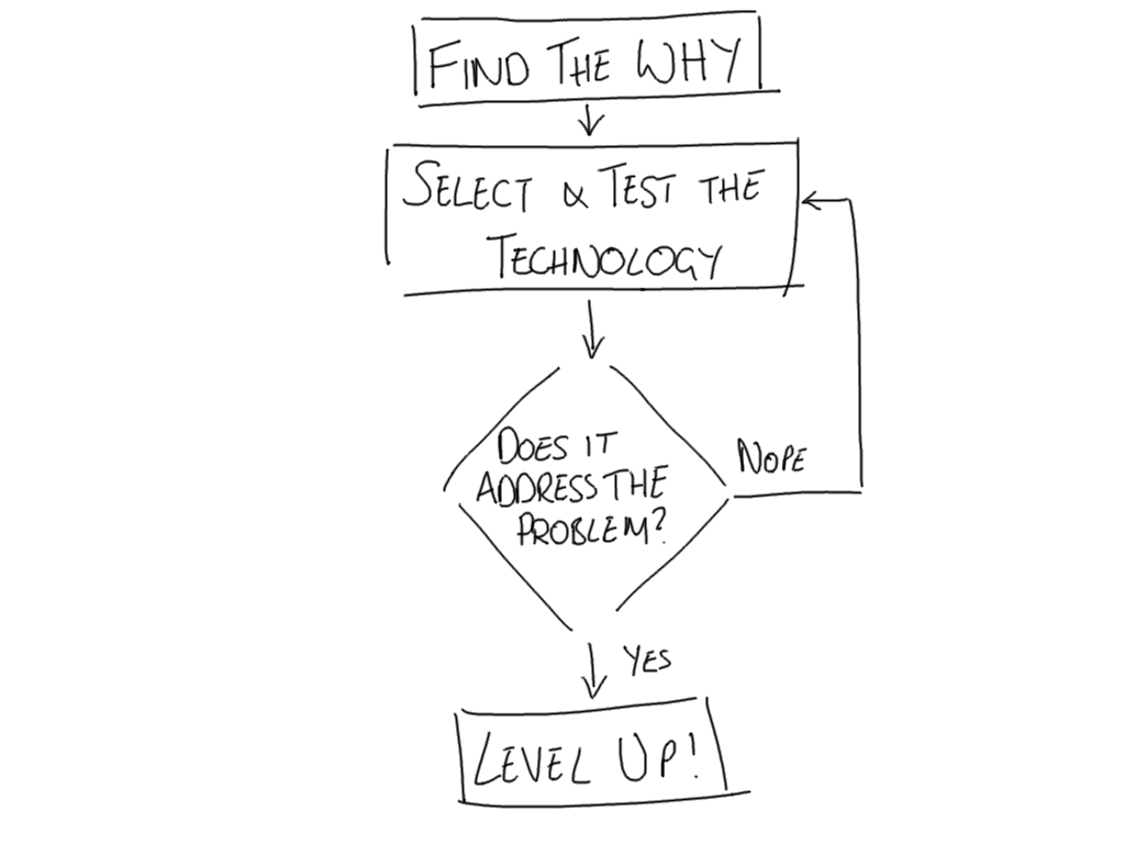 decision flow diagram