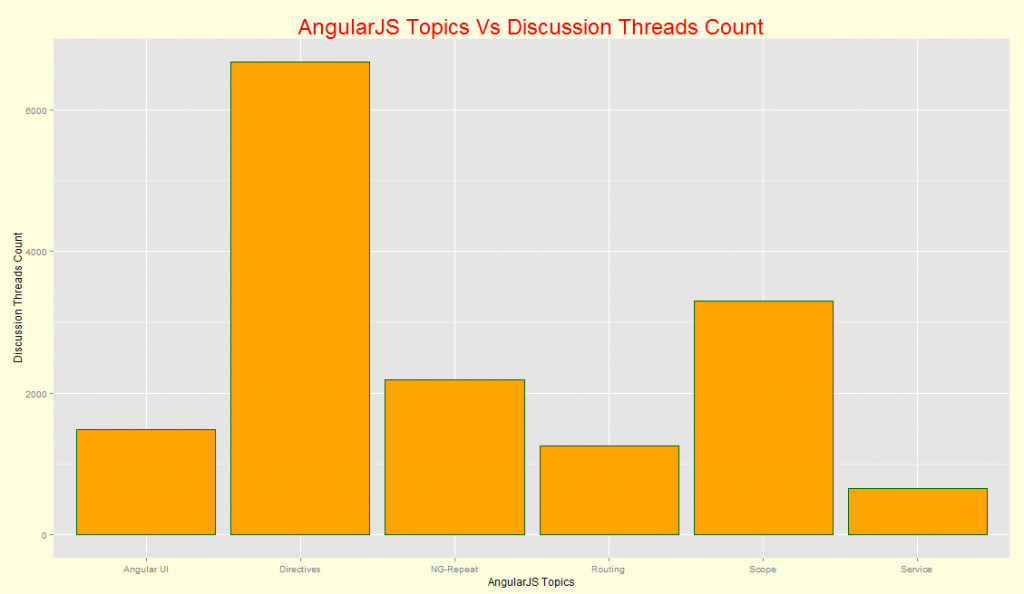 angularjs topics popularity