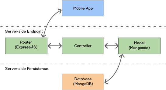 using mongodb and mongoose for user registration, login and logout in a mobile application