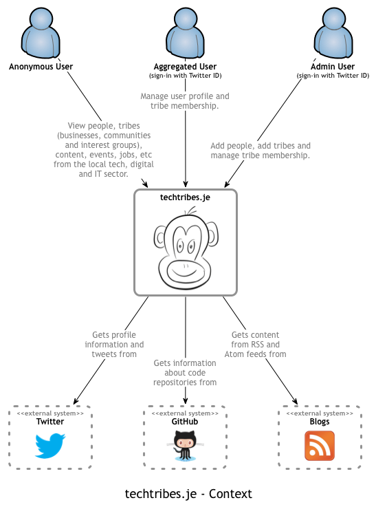 techtribes.je system context diagram