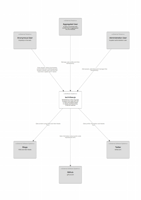 techtribes.je system context diagram