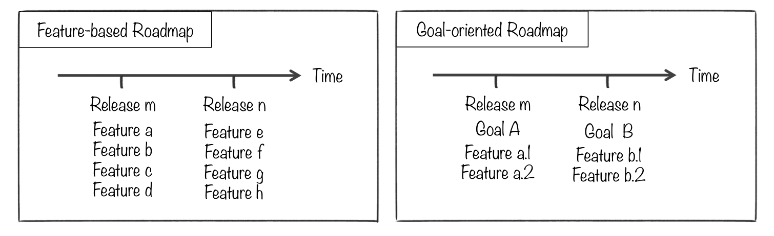 featurevsgoalroadmap