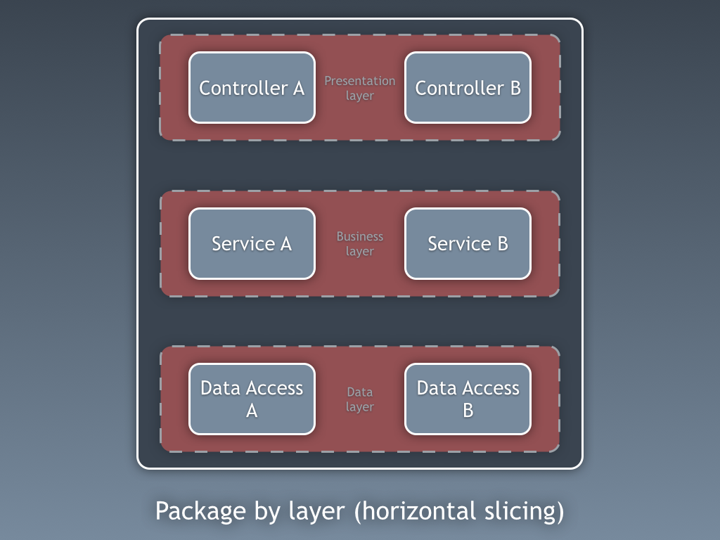 Controls presentation. Layer by layer. Package by feature. Layer by layer method 3 3. To layer up.