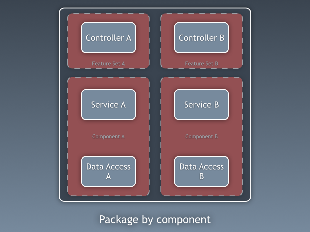 package by component