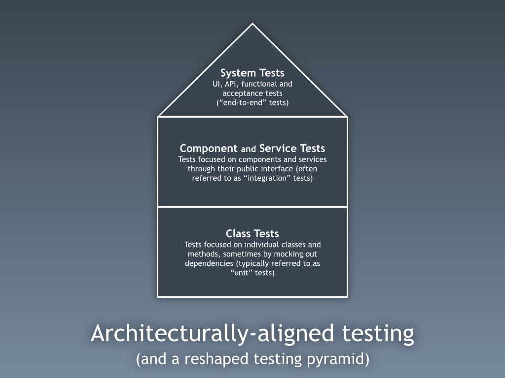 architecturally-aligned testing