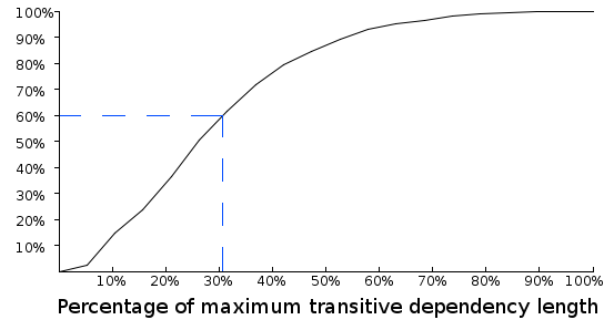 figure 2: the percentage of maximum length of junit&apos;s transitive dependencies - image by spoiklin soice