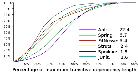 figure 3: the relative lengths of multiple systems&apos; transitive dependencies - image by spoiklin soice